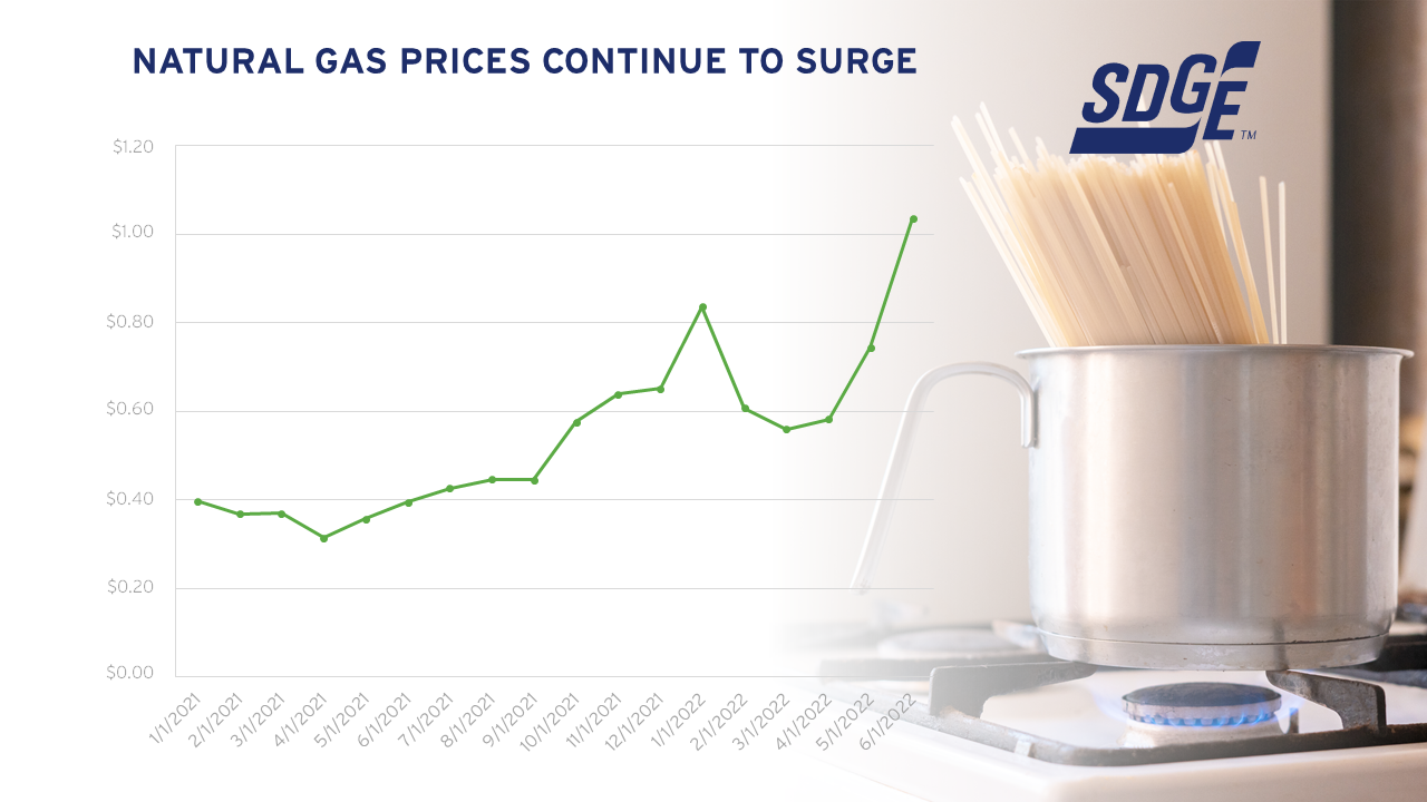 Latest from the blog SDGE San Diego Gas & Electric News Center